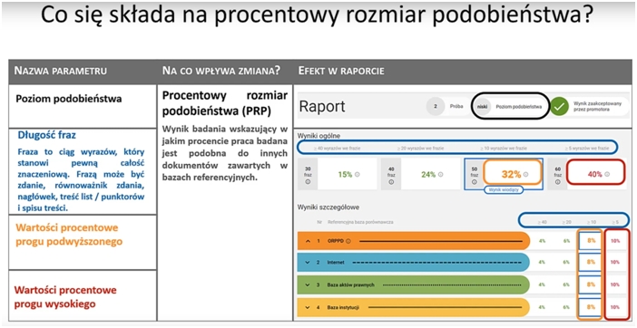 Co się składa na procentowy rozmiar podobieństw